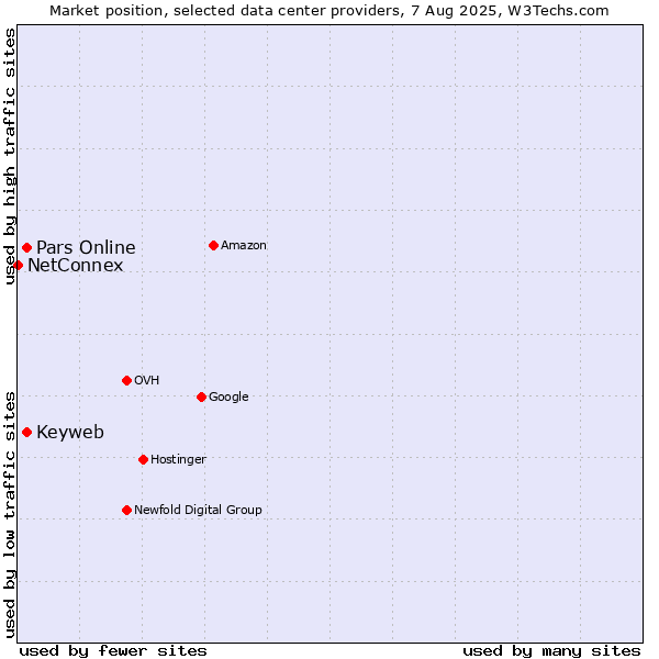 Market position of Keyweb vs. Pars Online vs. NetConnex
