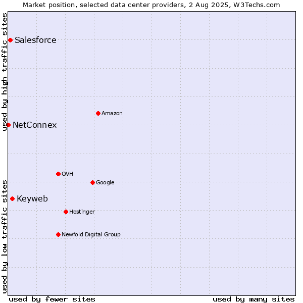 Market position of Keyweb vs. Salesforce vs. NetConnex