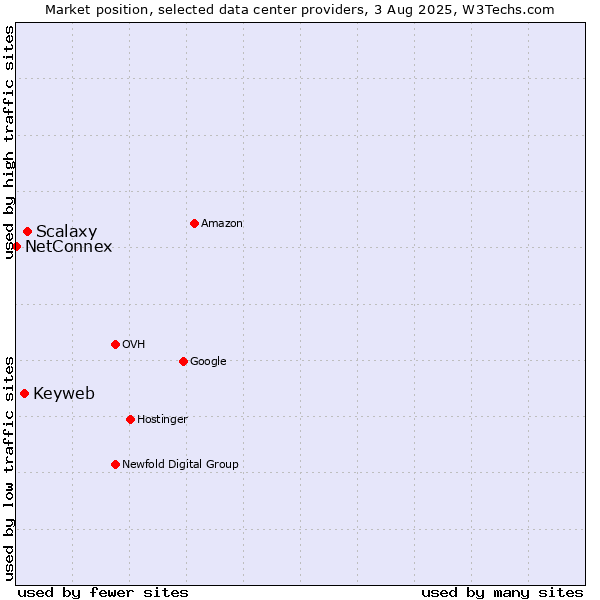 Market position of Scalaxy vs. Keyweb vs. NetConnex
