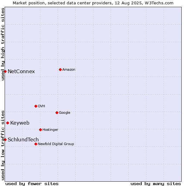 Market position of Keyweb vs. NetConnex vs. SchlundTech