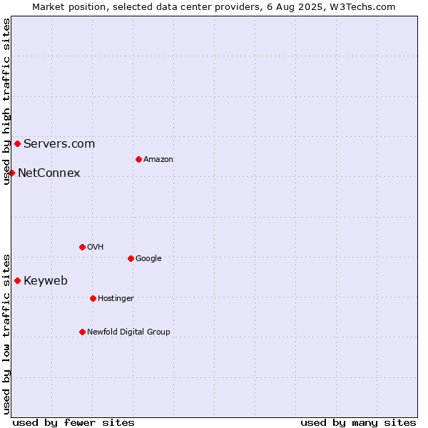 Market position of Servers.com vs. Keyweb vs. NetConnex