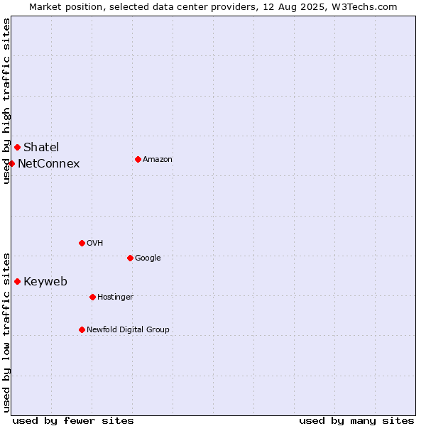 Market position of Keyweb vs. Shatel vs. NetConnex