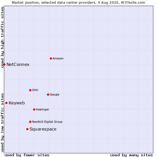 Market position of Squarespace vs. Keyweb vs. NetConnex