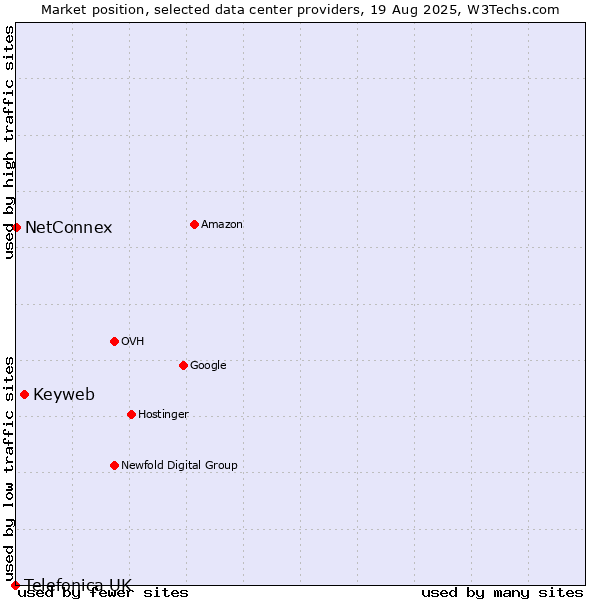 Market position of Keyweb vs. NetConnex vs. Telefonica UK