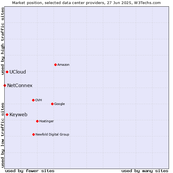 Market position of Keyweb vs. UCloud vs. NetConnex