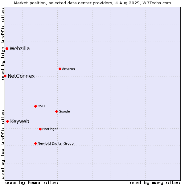 Market position of Keyweb vs. Webzilla vs. NetConnex