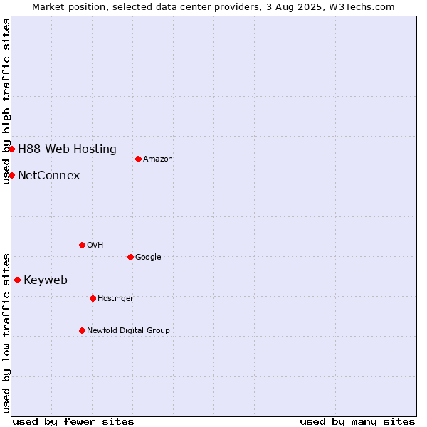 Market position of Keyweb vs. NetConnex vs. H88 Web Hosting