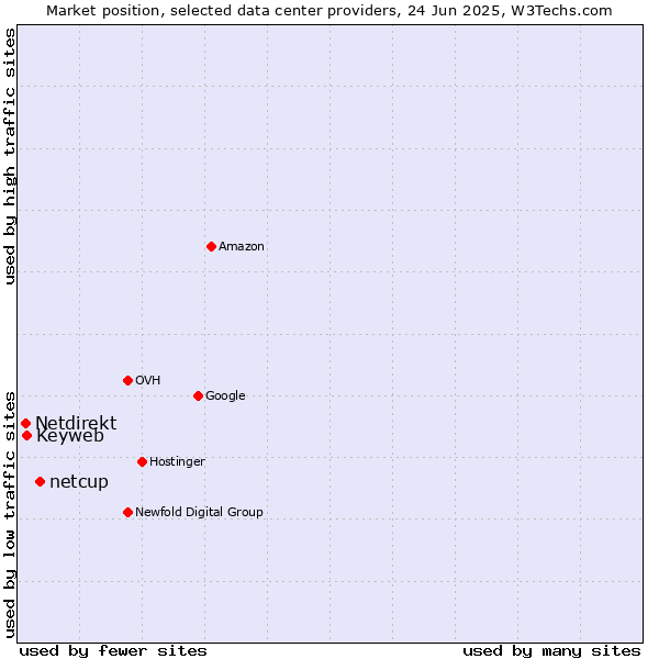 Market position of netcup vs. Keyweb vs. Netdirekt