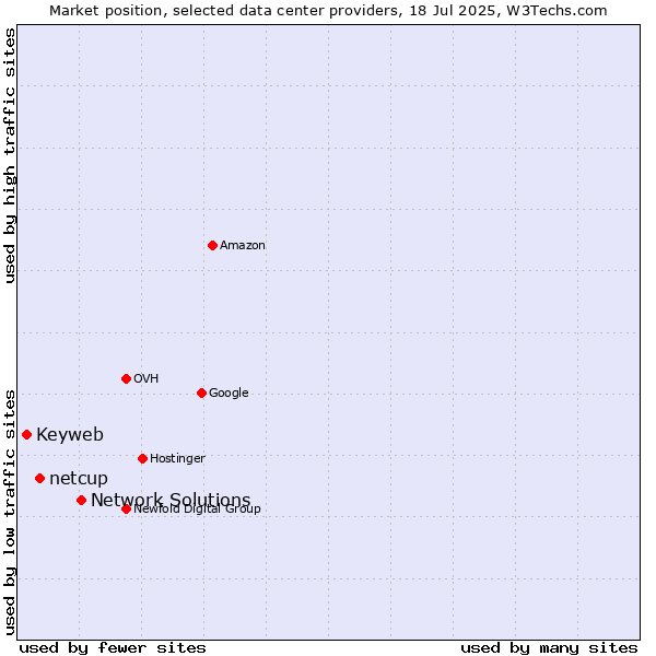 Market position of Network Solutions vs. netcup vs. Keyweb