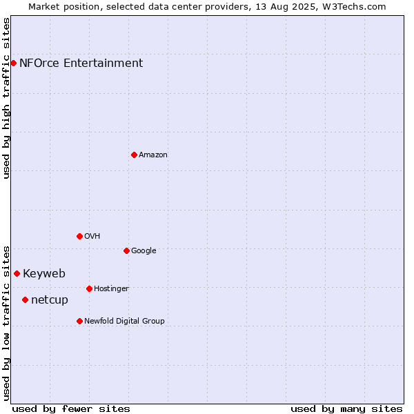Market position of netcup vs. Keyweb vs. NFOrce Entertainment