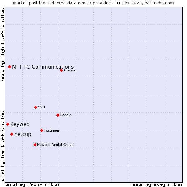 Market position of netcup vs. NTT PC Communications vs. Keyweb