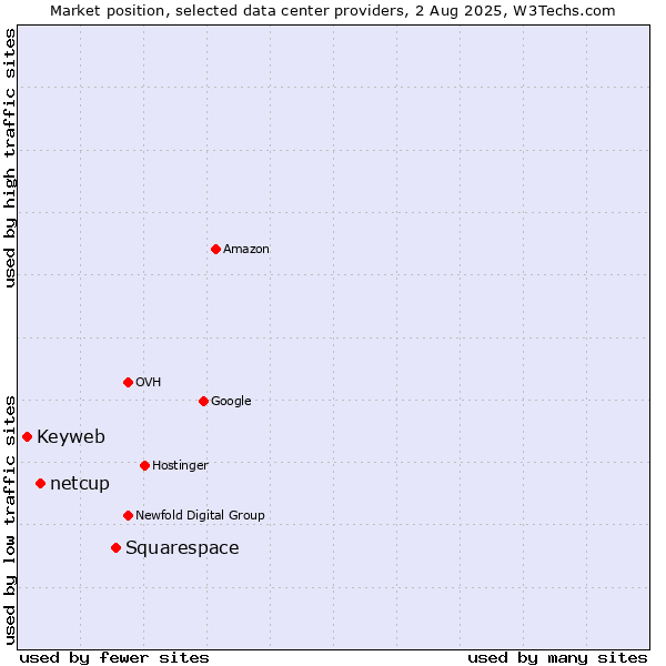 Market position of Squarespace vs. netcup vs. Keyweb