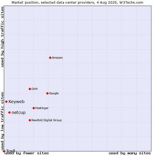 Market position of netcup vs. Keyweb vs. Tcell