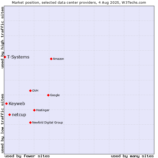 Market position of netcup vs. Keyweb vs. T-Systems