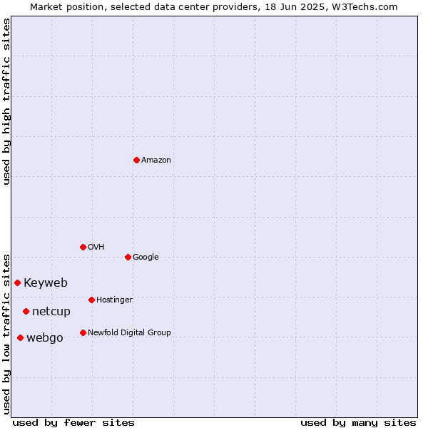 Market position of netcup vs. webgo vs. Keyweb