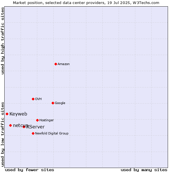 Market position of XServer vs. netcup vs. Keyweb