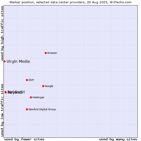 Market position of Keyweb vs. Netdirekt vs. Virgin Media