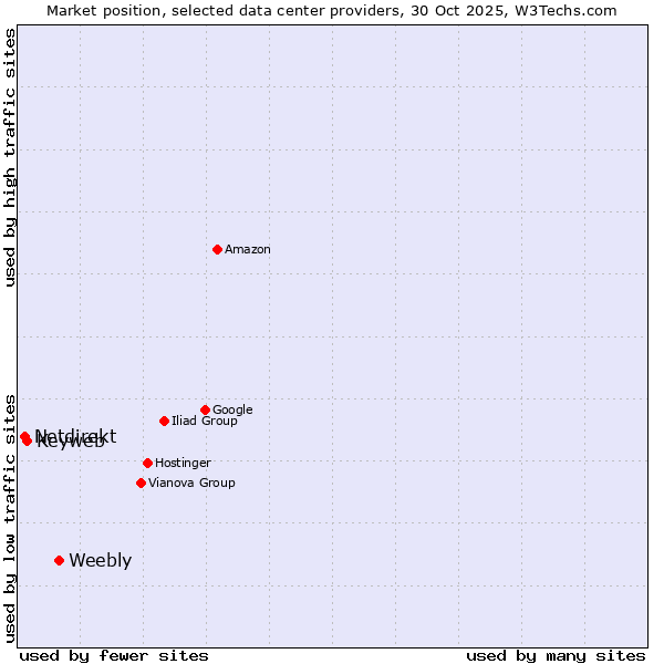 Market position of Weebly vs. Keyweb vs. Netdirekt