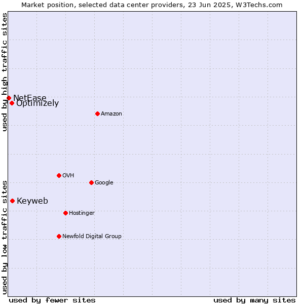 Market position of Keyweb vs. Optimizely vs. NetEase