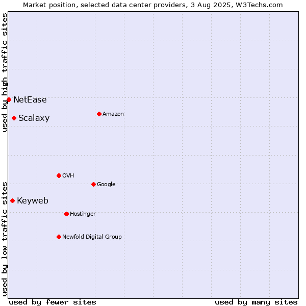 Market position of Scalaxy vs. Keyweb vs. NetEase