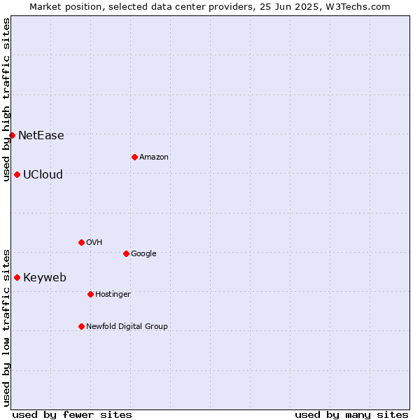 Market position of Keyweb vs. UCloud vs. NetEase