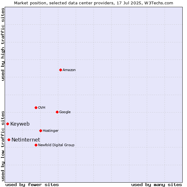 Market position of Netinternet vs. Keyweb