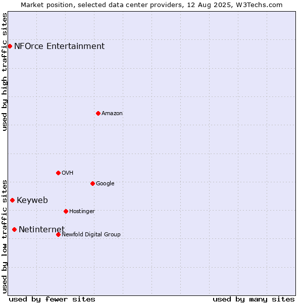 Market position of Netinternet vs. Keyweb vs. NFOrce Entertainment