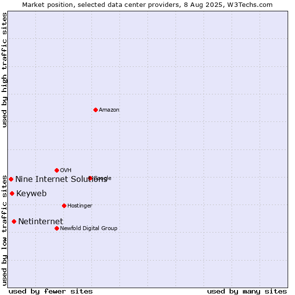Market position of Netinternet vs. Keyweb vs. Nine Internet Solutions