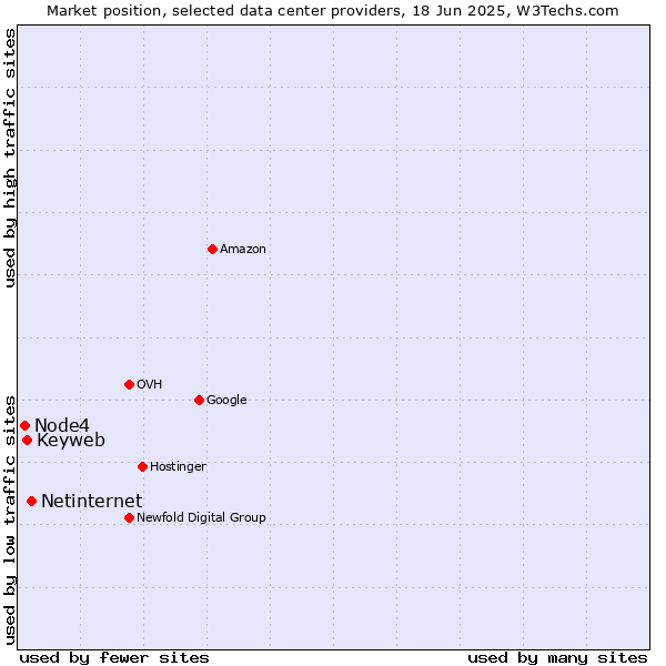 Market position of Netinternet vs. Keyweb vs. Node4