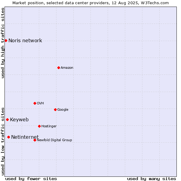Market position of Netinternet vs. Keyweb vs. Noris network