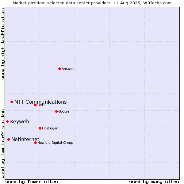 Market position of NTT Communications vs. Netinternet vs. Keyweb