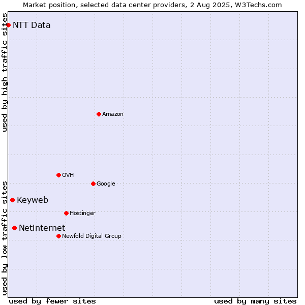 Market position of Netinternet vs. Keyweb vs. NTT Data
