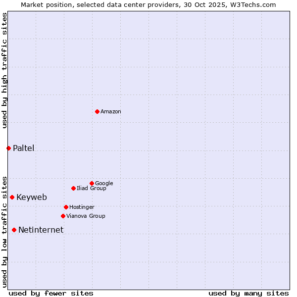 Market position of Netinternet vs. Keyweb vs. Paltel
