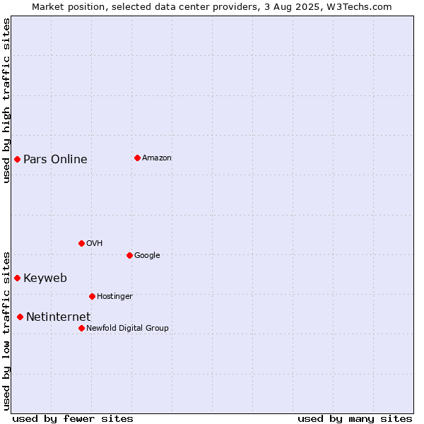 Market position of Netinternet vs. Pars Online vs. Keyweb