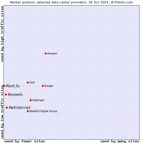 Market position of Netinternet vs. Keyweb vs. Root.lu