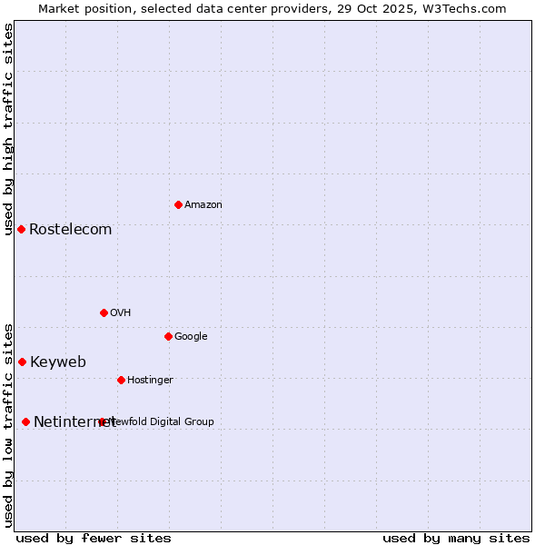 Market position of Netinternet vs. Keyweb vs. Rostelecom