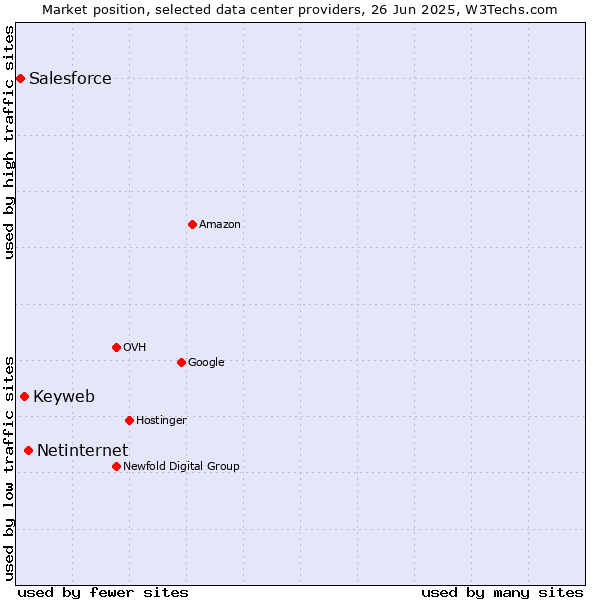 Market position of Netinternet vs. Keyweb vs. Salesforce