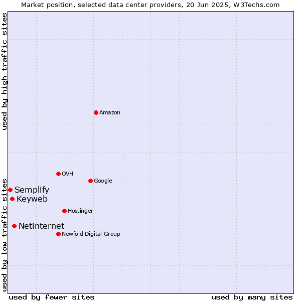 Market position of Netinternet vs. Keyweb vs. Semplify