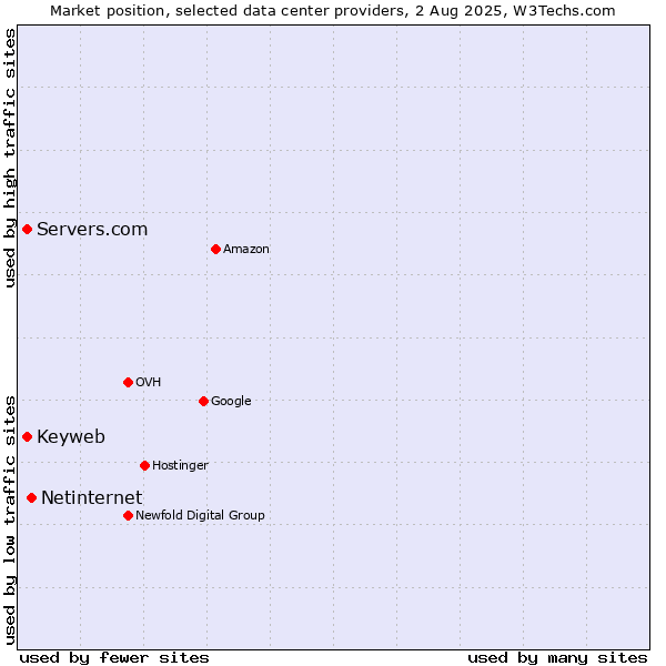 Market position of Netinternet vs. Servers.com vs. Keyweb