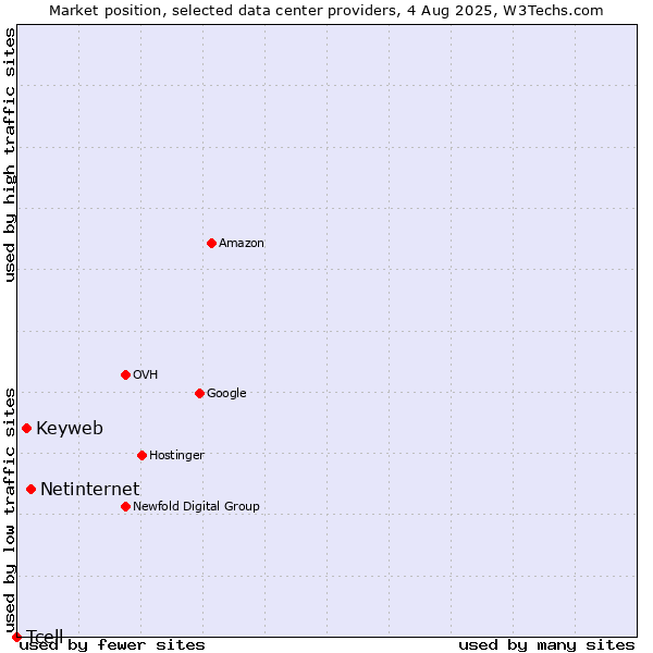 Market position of Netinternet vs. Keyweb vs. Tcell