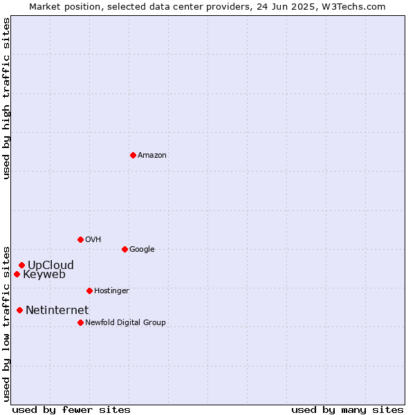 Market position of UpCloud vs. Netinternet vs. Keyweb