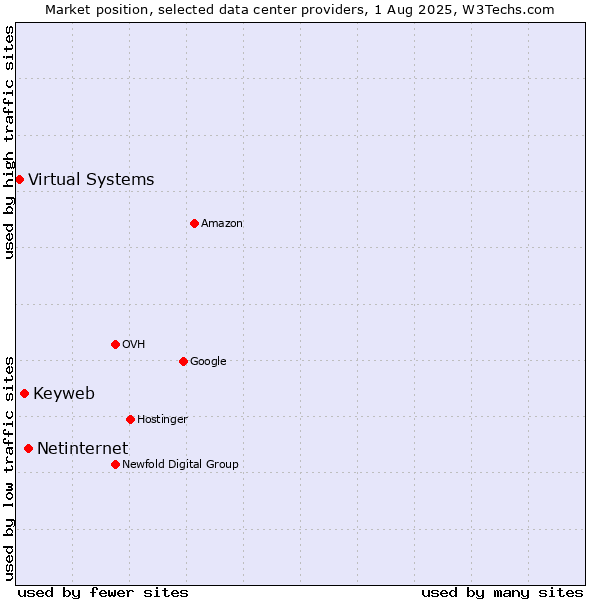 Market position of Netinternet vs. Keyweb vs. Virtual Systems