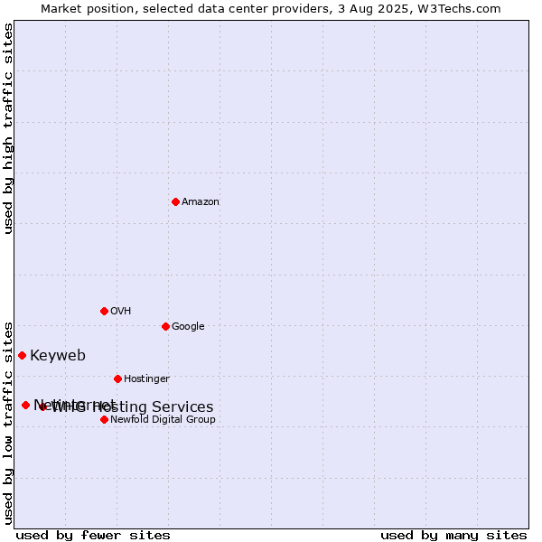Market position of WHG Hosting Services vs. Netinternet vs. Keyweb