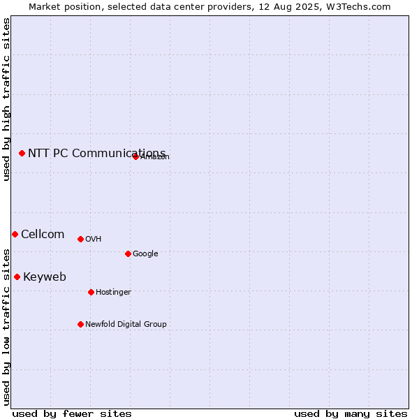 Market position of NTT PC Communications vs. Keyweb vs. Cellcom