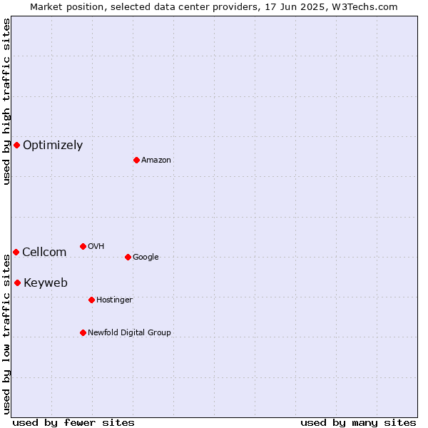Market position of Keyweb vs. Optimizely vs. Cellcom