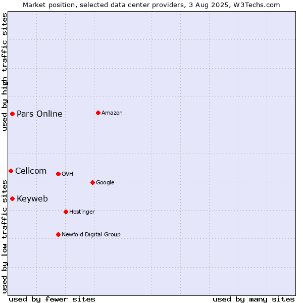 Market position of Pars Online vs. Keyweb vs. Cellcom