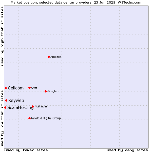 Market position of Keyweb vs. Cellcom vs. ScalaHosting