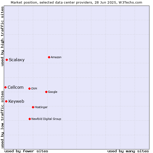 Market position of Scalaxy vs. Keyweb vs. Cellcom
