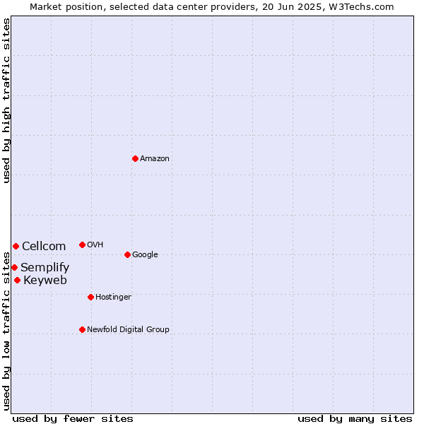 Market position of Keyweb vs. Cellcom vs. Semplify