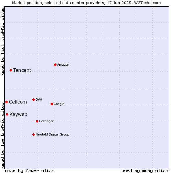 Market position of Tencent vs. Keyweb vs. Cellcom
